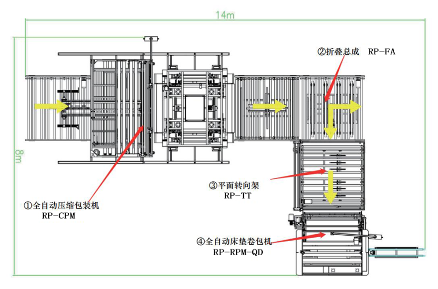 必一体育全自动床垫卷压包装线
